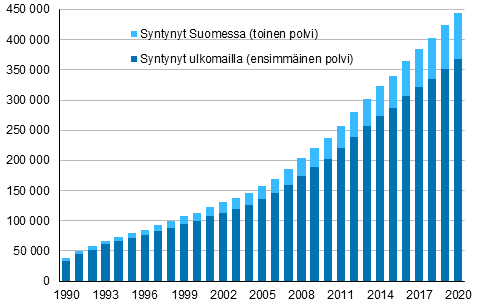 Liitekuvio 1. Ulkomaalaistaustaiset 1990–2020