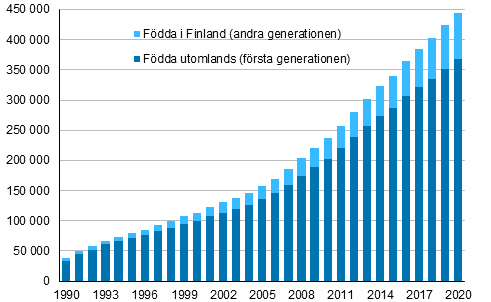 Figurbilaga 1. Personer med utlndsk bakgrund 1990–2020