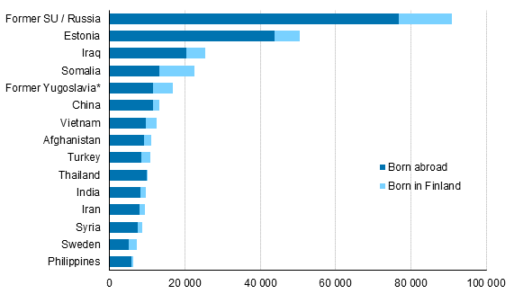 Largest background country groups in the population in 2020