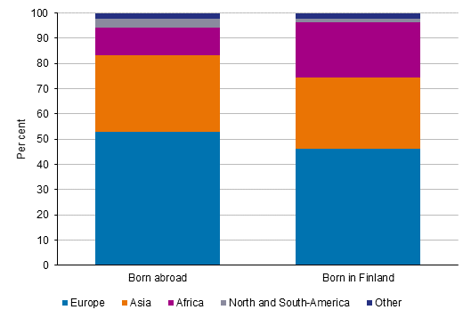 Persons with foreign background by background continent in 2020