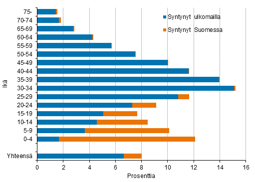 Ulkomaalaistaustaisten osuus vestst in mukaan 2020