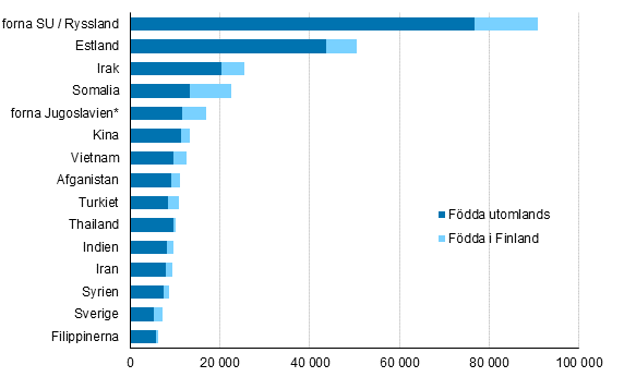 De strsta bakgrundslandsgrupperna i befolkningen 2020