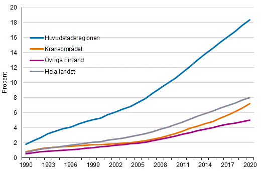 Andelen personer med utlndsk bakgrund av befolkningen i huvudstadsregionen, i kransomrdet och vriga Finland 1990–2020