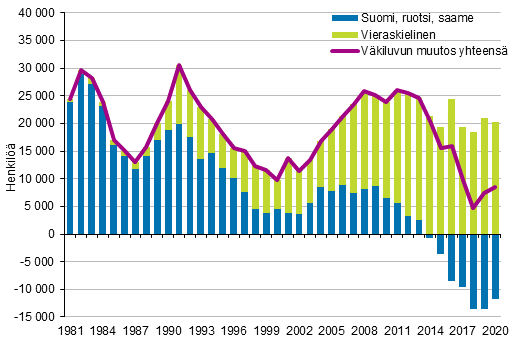 Vkiluvun muutos idinkielen mukaan 1981–2020