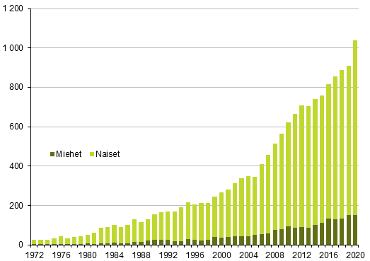 100 vuotta tyttneiden mr sukupuolen mukaan 1972–2020