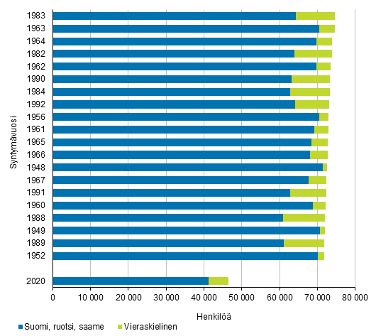 Suurimmat syntymkohortit vestss sek vuoden 2020 syntymkohortti idinkielen mukaan vuoden 2020 lopussa