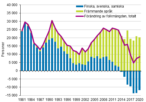 Frndring av folkmngden efter modersml, 1981–2020