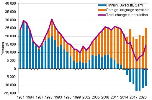 Change in the population by native language in 1981 to 2021