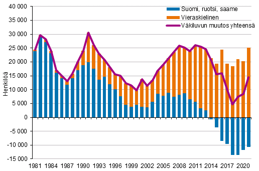 Vkiluvun muutos idinkielen mukaan 1981–2021