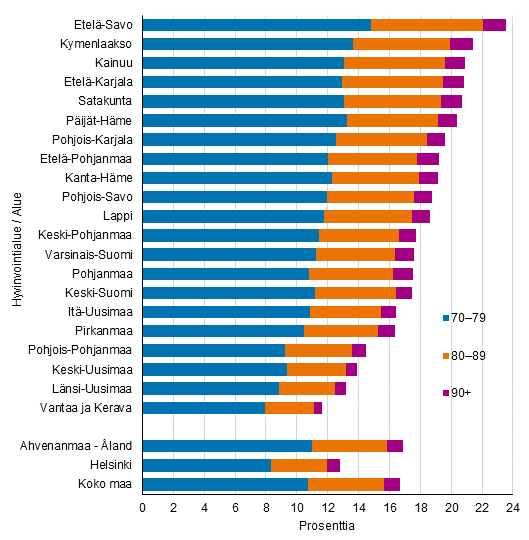 70 vuotta tyttneiden ja tt vanhempien prosenttiosuus alueen vestst 2021