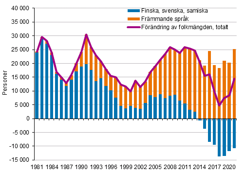 Frndring av folkmngden efter modersml, 1981–2021