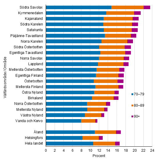 Procentandel 70 r fyllda och ldre av befolkningen i omrdet 2021