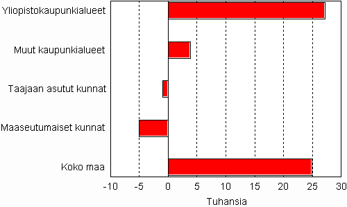 Arvioitu vkiluvun muutos alueen tyypin mukaan 2009