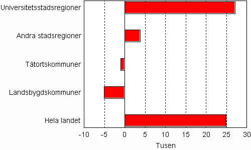 Uppskattad folkkning efter omrdes typ 2009