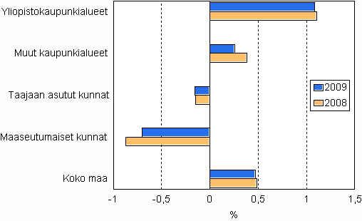 Vkiluvun muutos 2008 ja 2009* alueen tyypin mukaan, %