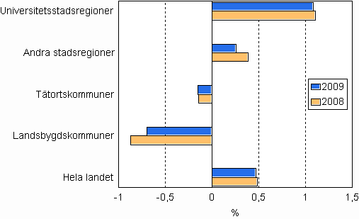 Folkkning 2008 och 2009* efter omrdes typ, %