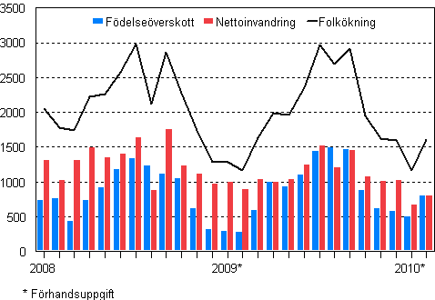 Folkkningen mnadsvis 2008–2010*