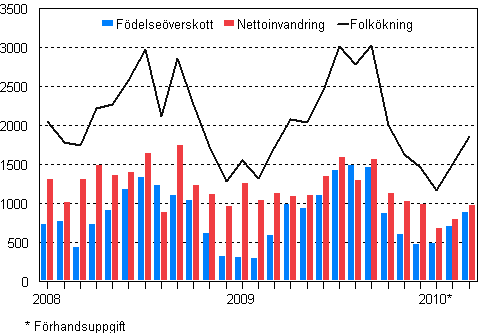 Folkkningen mnadsvis 2008–2010*