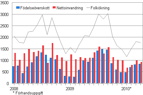 Folkkningen mnadsvis 2008–2010*