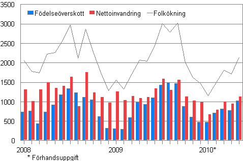 Folkkningen mnadsvis 2008–2010*