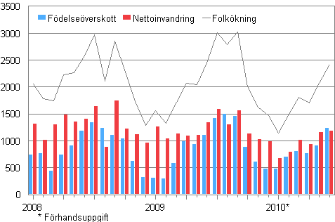 Folkkningen mnadsvis 2008–2010*