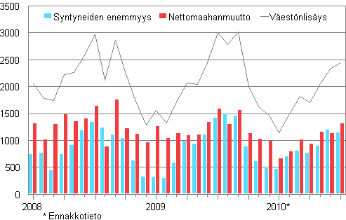 Vestnlisys kuukausittain 2008–2010*