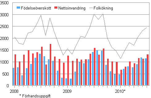 Folkkningen mnadsvis 2008–2010*