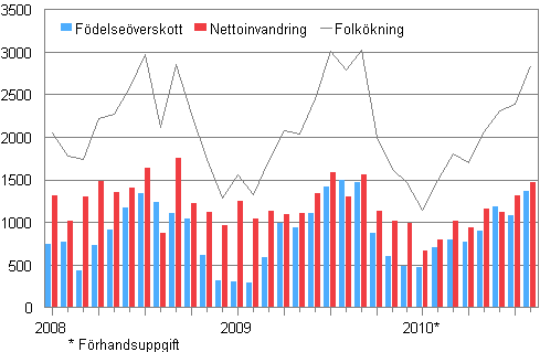 Folkkningen mnadsvis 2008–2010*