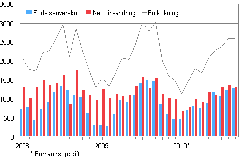 Folkkningen mnadsvis 2008–2010*