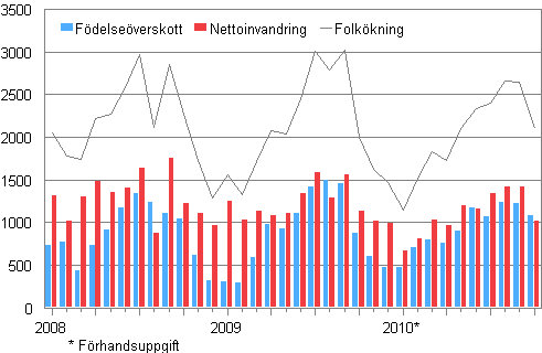 Folkkningen mnadsvis 2008–2010*