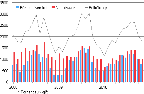 Folkkningen mnadsvis 2008–2010*