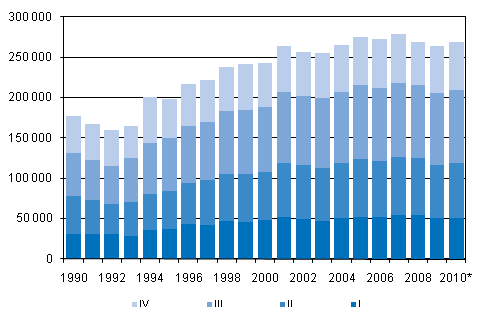 Liitekuvio 3. Kuntien vlinen muutto neljnnesvuosittain 1990–2009 sek ennakkotieto 2010