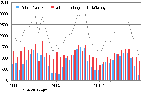 Folkkningen mnadsvis 2008–2010*