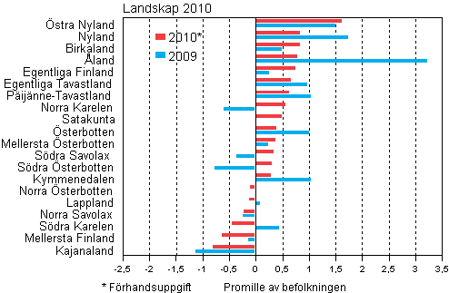 Landskapens relativa totalnettoflyttning, frsta kvartalen 2009–2010*