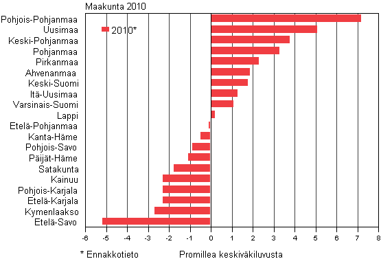 Maakuntien luonnollinen vestnlisys vkilukuun suhteutettuna 2010*