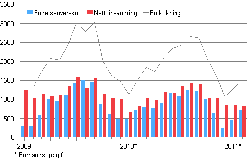 Folkkningen mnadsvis 2009–2011*