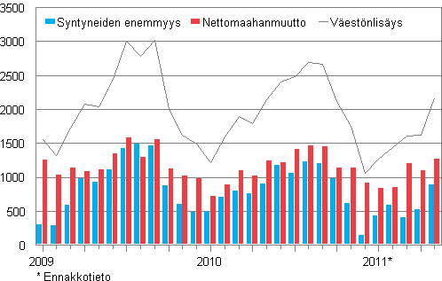 Vestnlisys kuukausittain 2009–2011*