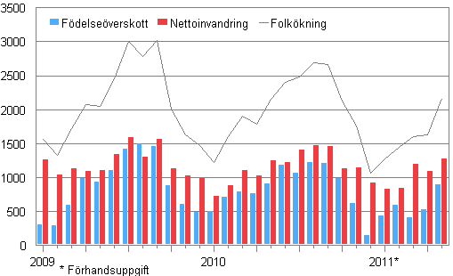 Folkkningen mnadsvis 2009–2011*