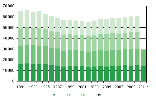 Figurbilaga 1. Levande fdda kvartalsvis 1991–2010 samt frhandsuppgift 2011