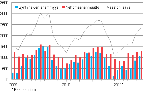 Vestnlisys kuukausittain 2009–2011*