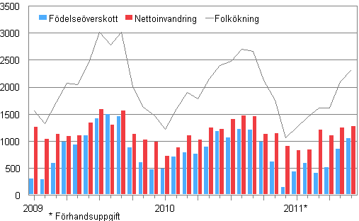 Folkkningen mnadsvis 2009–2011*