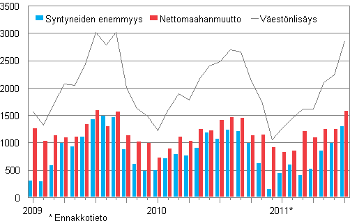 Vestnlisys kuukausittain 2009–2011*