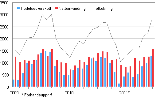 Folkkningen mnadsvis 2009–2011*