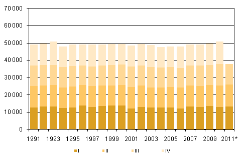 Liitekuvio 2. Kuolleet neljnnesvuosittain 1991–2010 sek ennakkotieto 2011