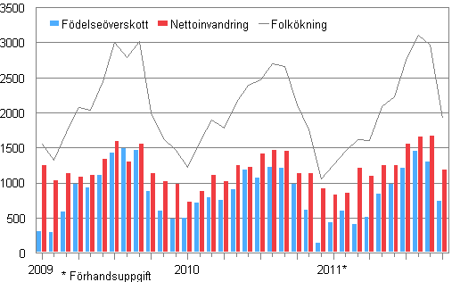 Folkkningen mnadsvis 2009–2011*