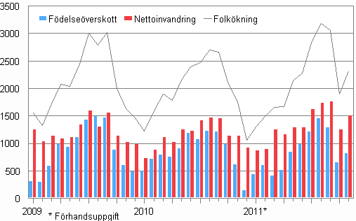 Folkkningen mnadsvis 2009–2011*