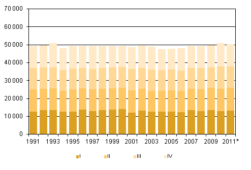 Figurbilaga 2. Dda kvartalsvis 1991–2010 samt frhandsuppgift 2011