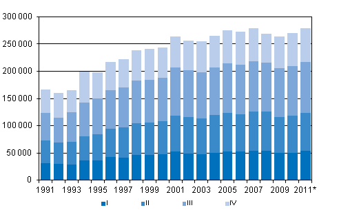 Liitekuvio 3. Kuntien vlinen muutto neljnnesvuosittain 1991–2010 sek ennakkotieto 2011