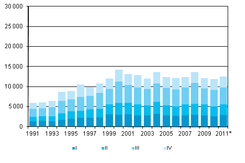 Figurbilaga 5. Utvandring kvartalsvis 1991–2010 samt frhandsuppgift 2011