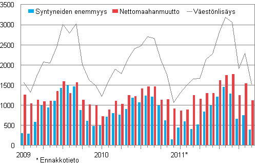 Vestnlisys kuukausittain 2009–2011*